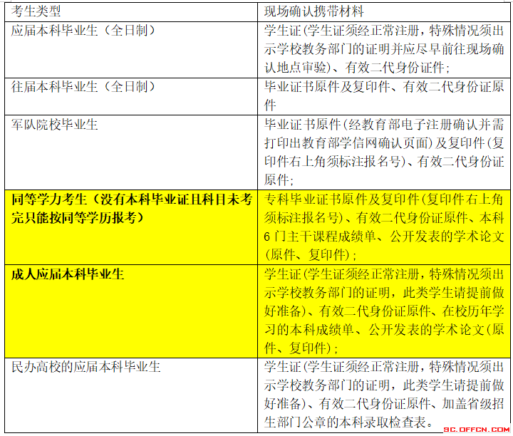 重庆自考生考研流程