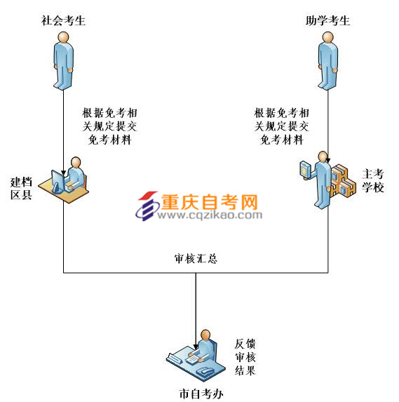 重庆自考 免考办理流程详解 - 第1张  | 重庆自考网