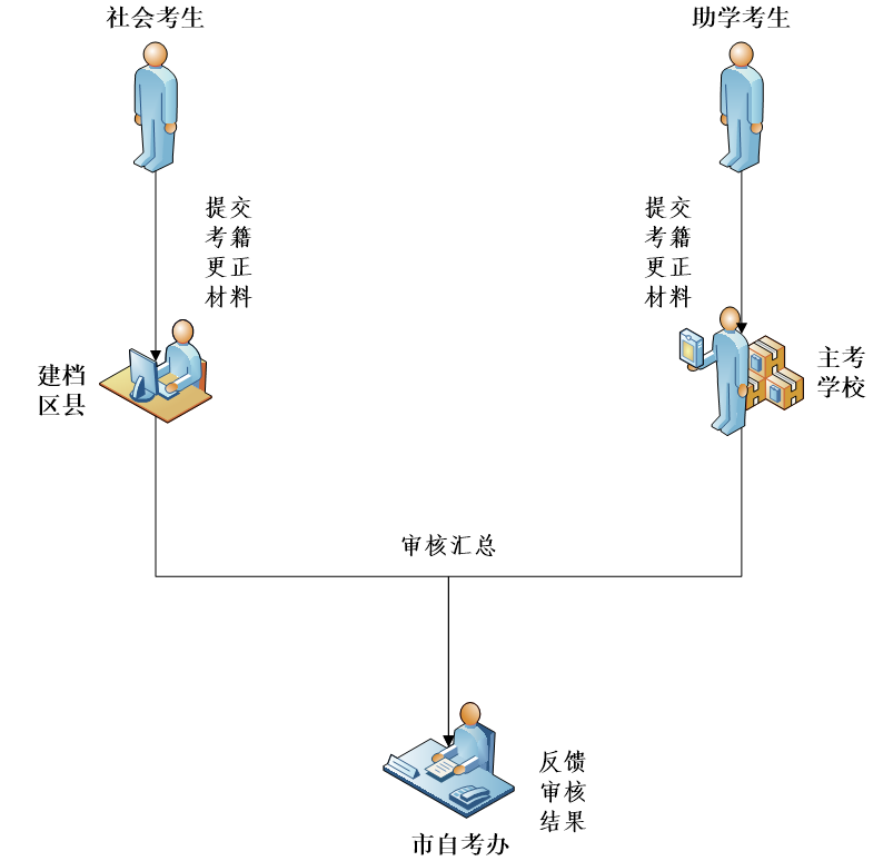 重庆自学考试考籍更正办理流程