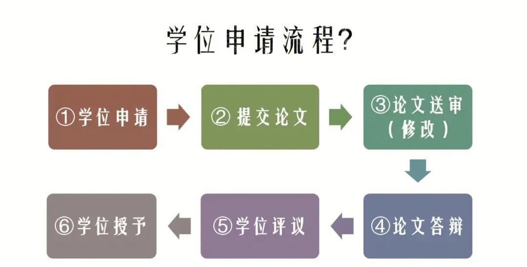 2023年重庆自考学位申请办理流程