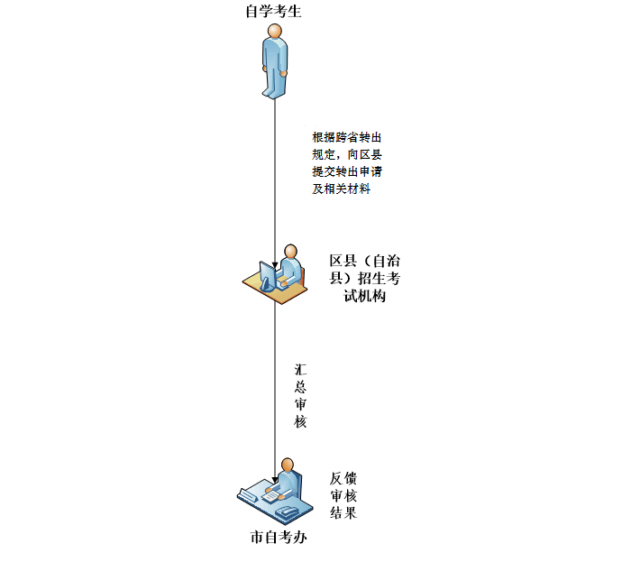 2021年重庆自考跨省转出办理流程及条件