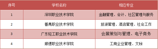 重庆专科学校排名