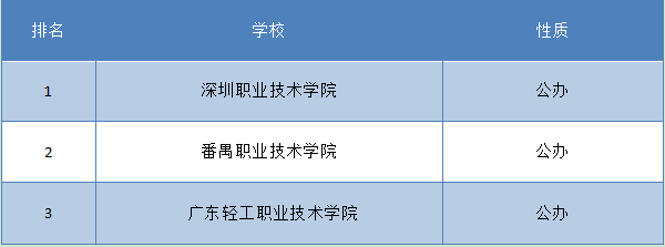 重庆会计专科学校排名