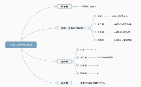 中专自考大专有哪些费用是可以省的?1