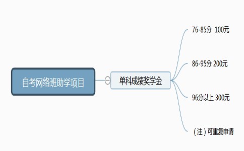 自考中专升大专几年?有助学项目吗?1
