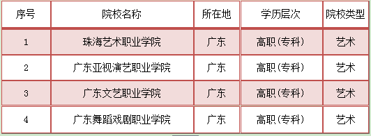 就业率重庆艺术专科学校排名榜