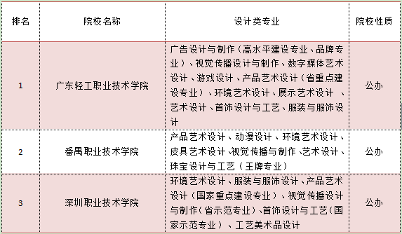 重庆设计专科学校排名