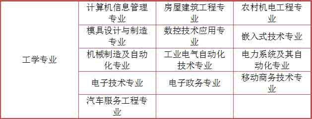 重庆初中升大专有什么专业?2